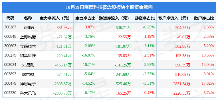 猪肉概念下跌0.28%，主力资金净流出19股