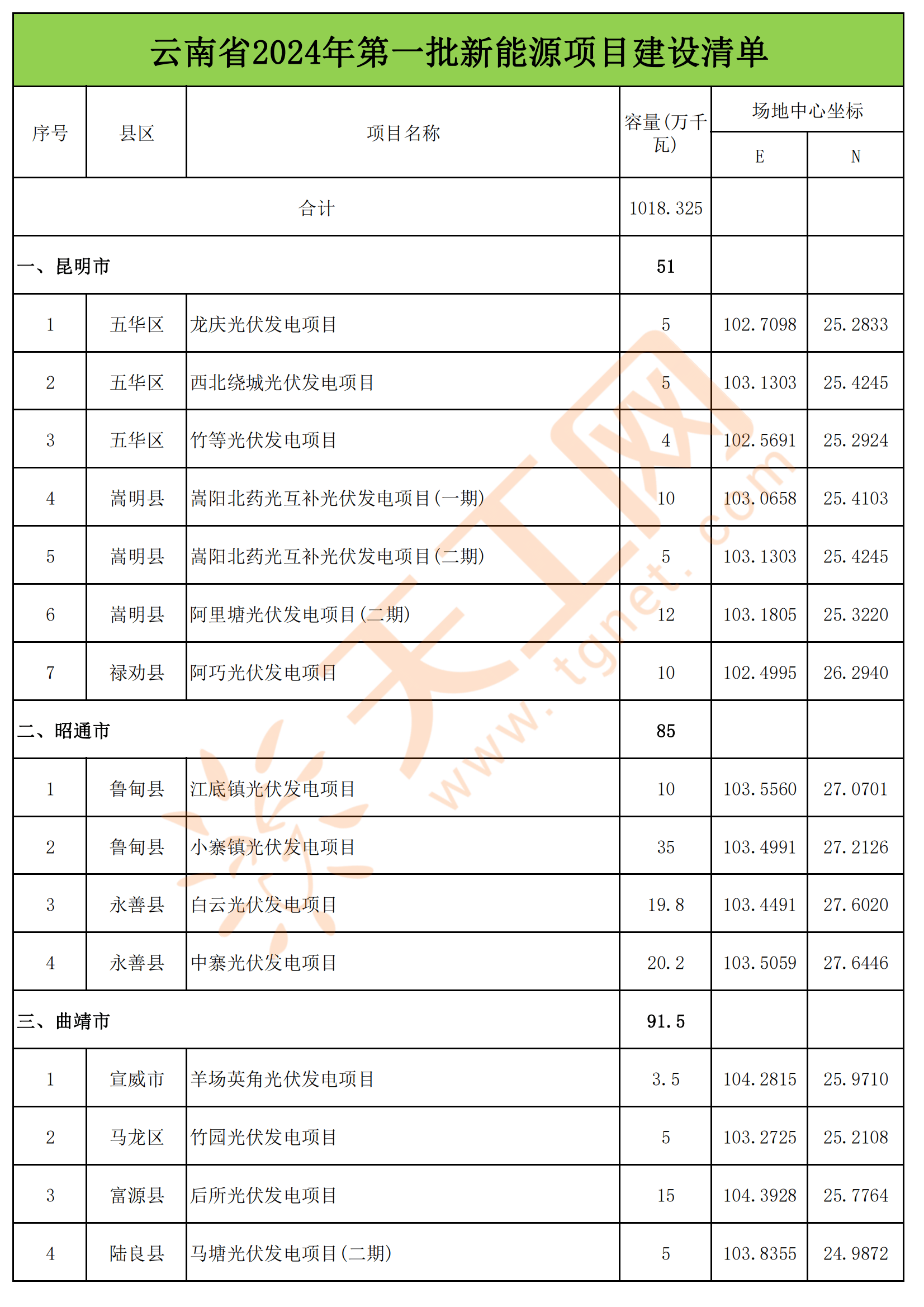 中闽能源：3个光伏电站项目列入福建省光伏电站开发建设项目清单
