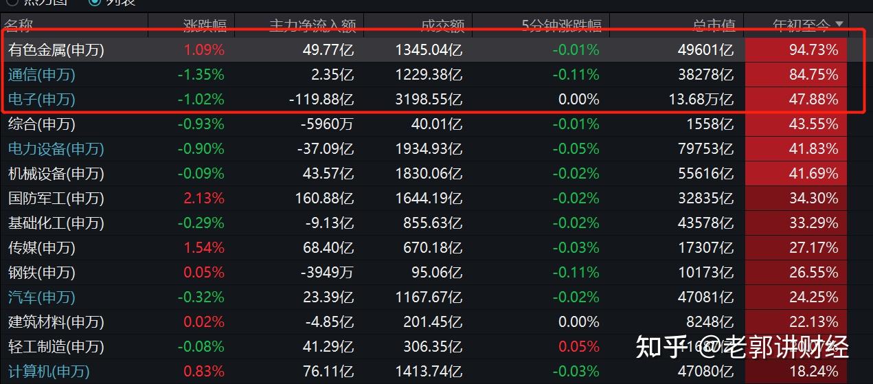 今日沪指涨1.14% 有色金属行业涨幅最大