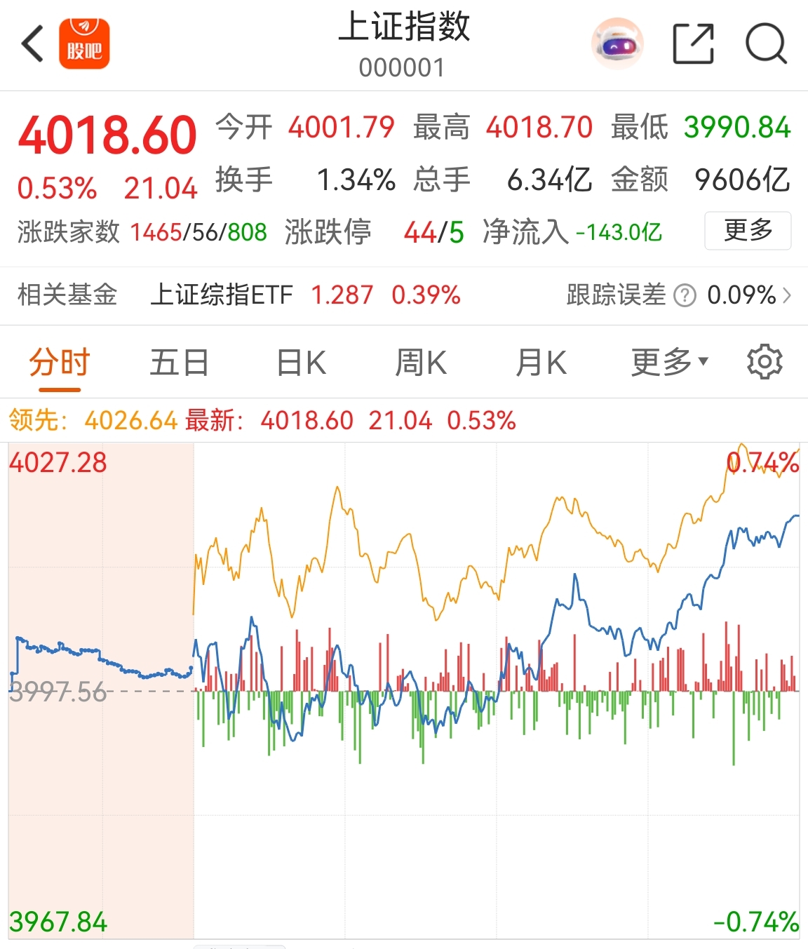 今日沪指涨1.14% 有色金属行业涨幅最大