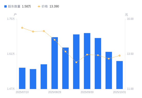 创益通：截至2025年12月31日股东总数为8,855户