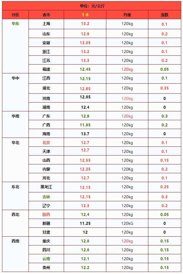新 希 望：12月肥猪完全成本约12.2元/公斤
