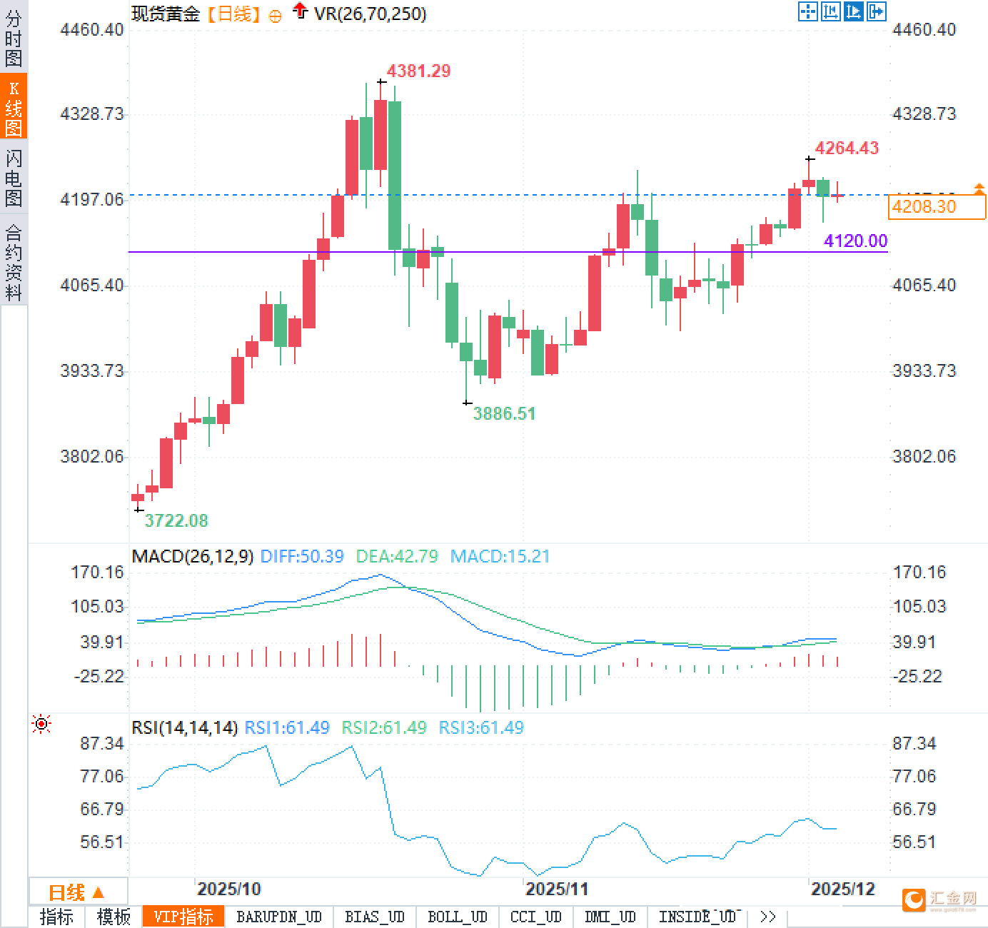 黄金收评丨金价冲高回落，市场静待非农数据