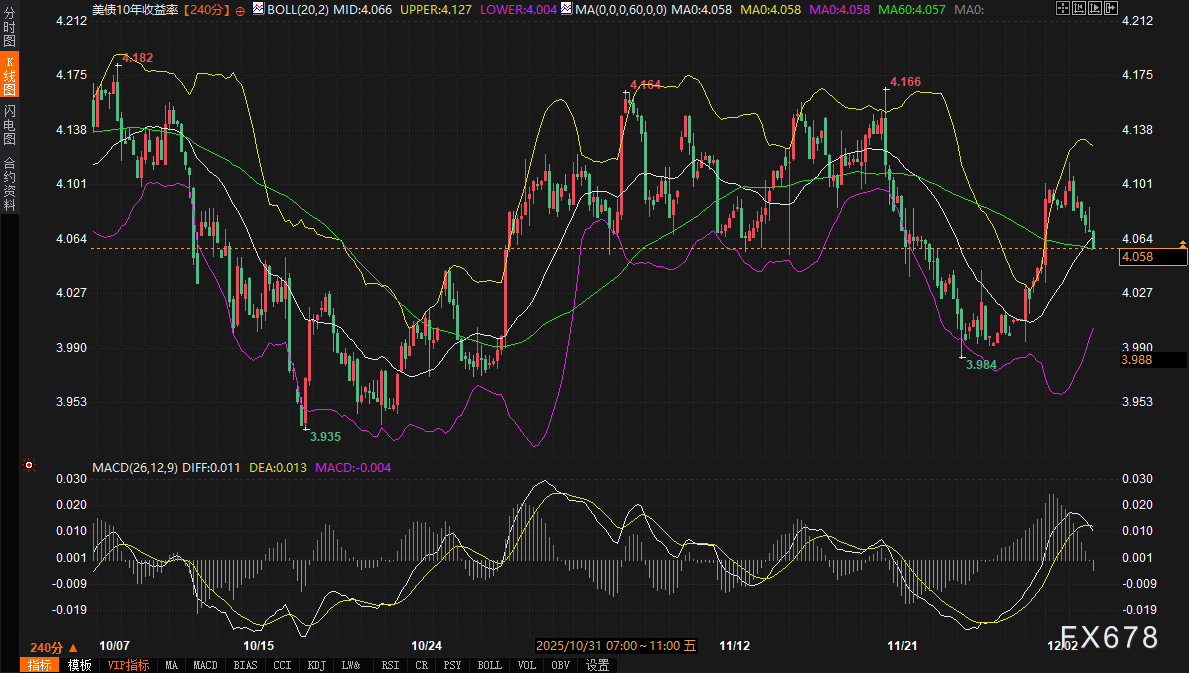 5年期美债收益率跌0.52个基点,报3.703%