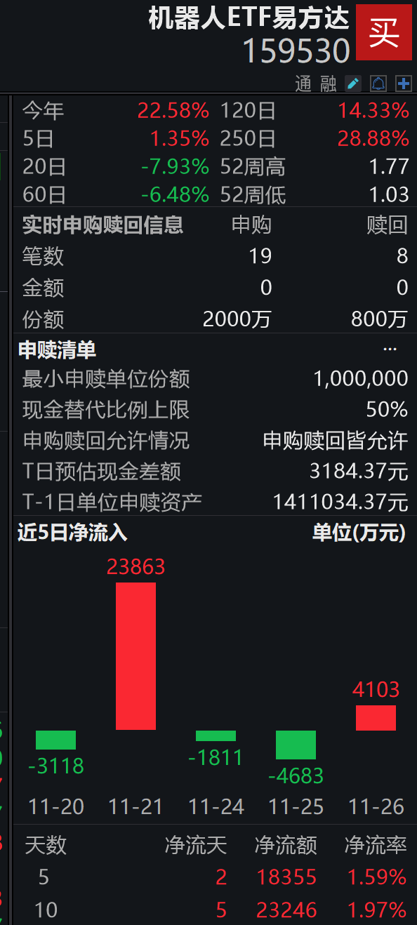机器人板块低开高走,机器人ETF易方达(159530)获资金持续布局
