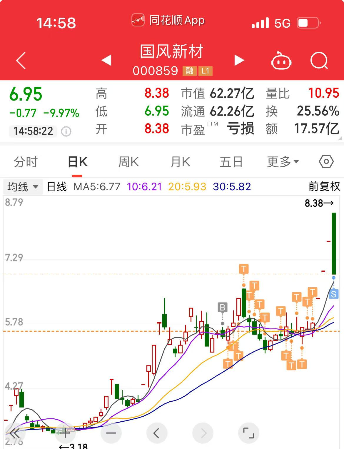 国风新材录得4天3板