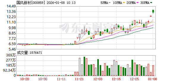 国风新材录得4天3板
