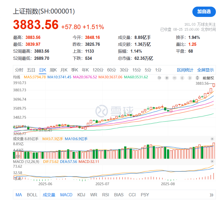 寒武纪-U成交额超200亿元