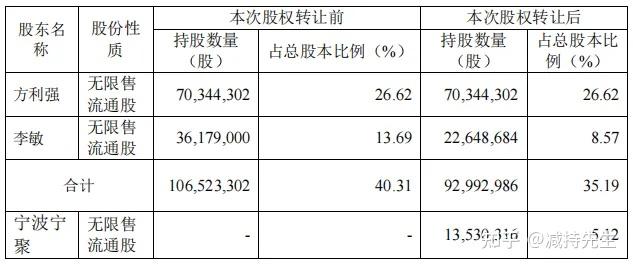 通源环境：控股股东及一致行动人协议转让部分股份