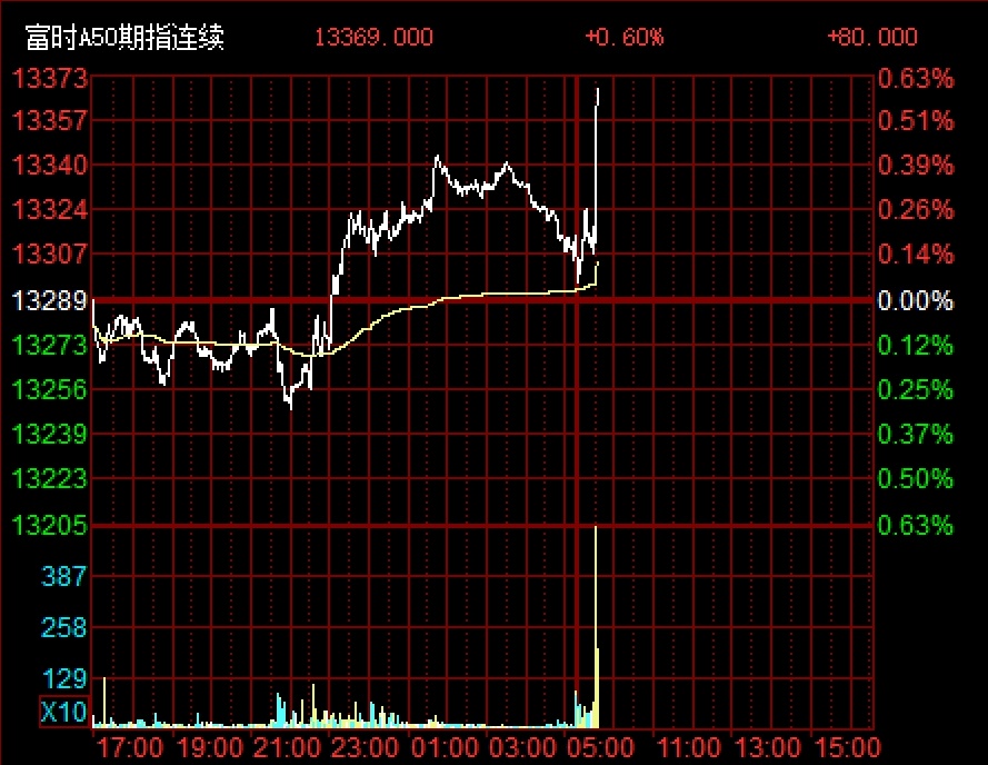 刚刚，利好突现！A50，异动！