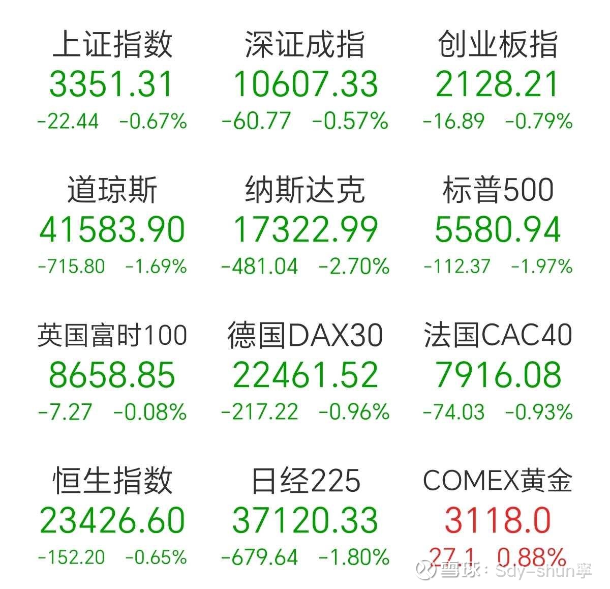 新高！昨夜，欧美股市全线上涨！