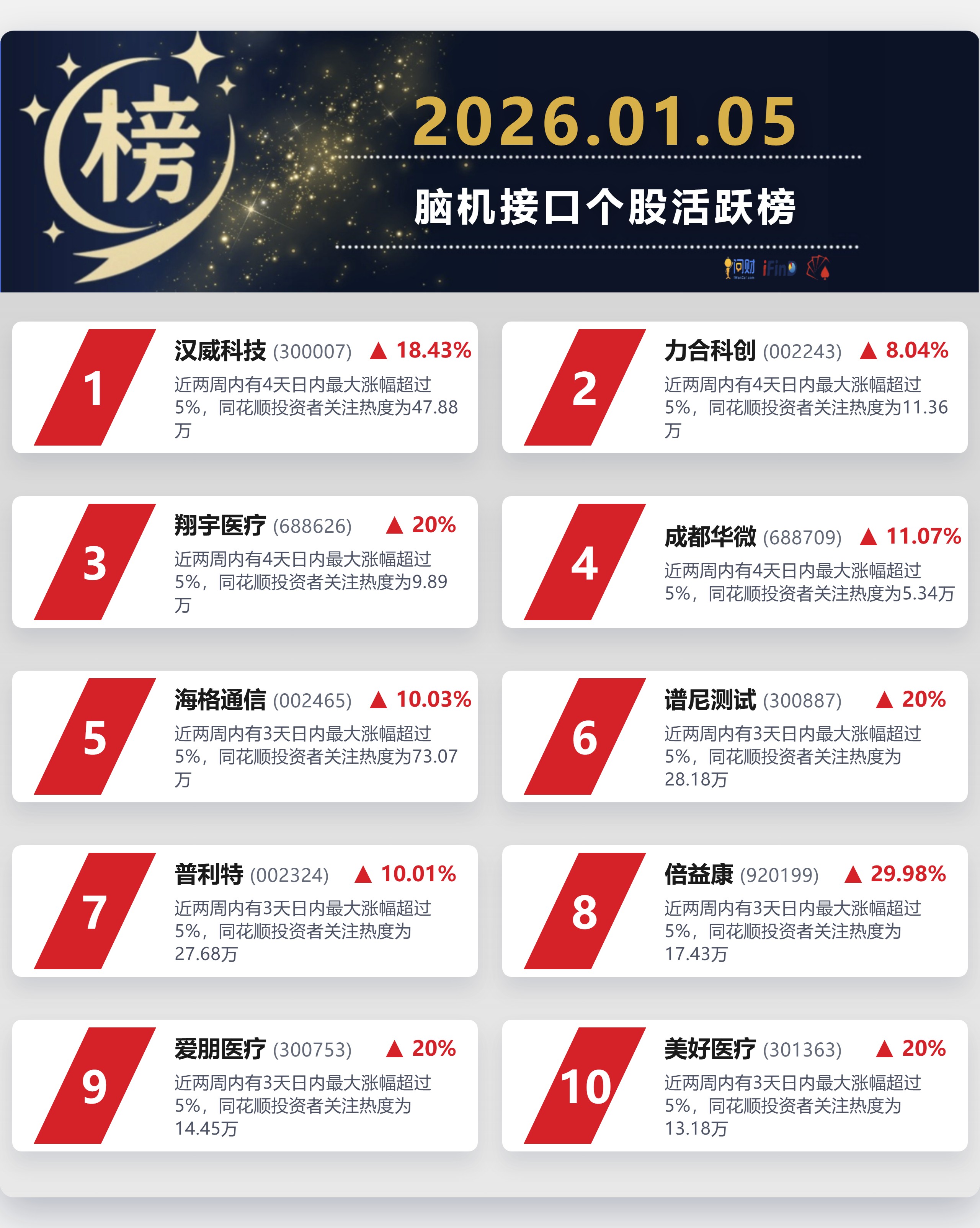 汉威科技：公司近年来对无创柔性脑机接口材料的研发及用于复杂脑信息协同监测等关键技术有所突破