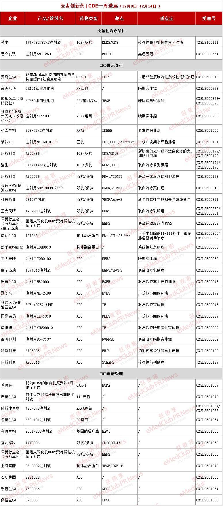 华东医药:控股子公司产品纳入突破性治疗品种名单