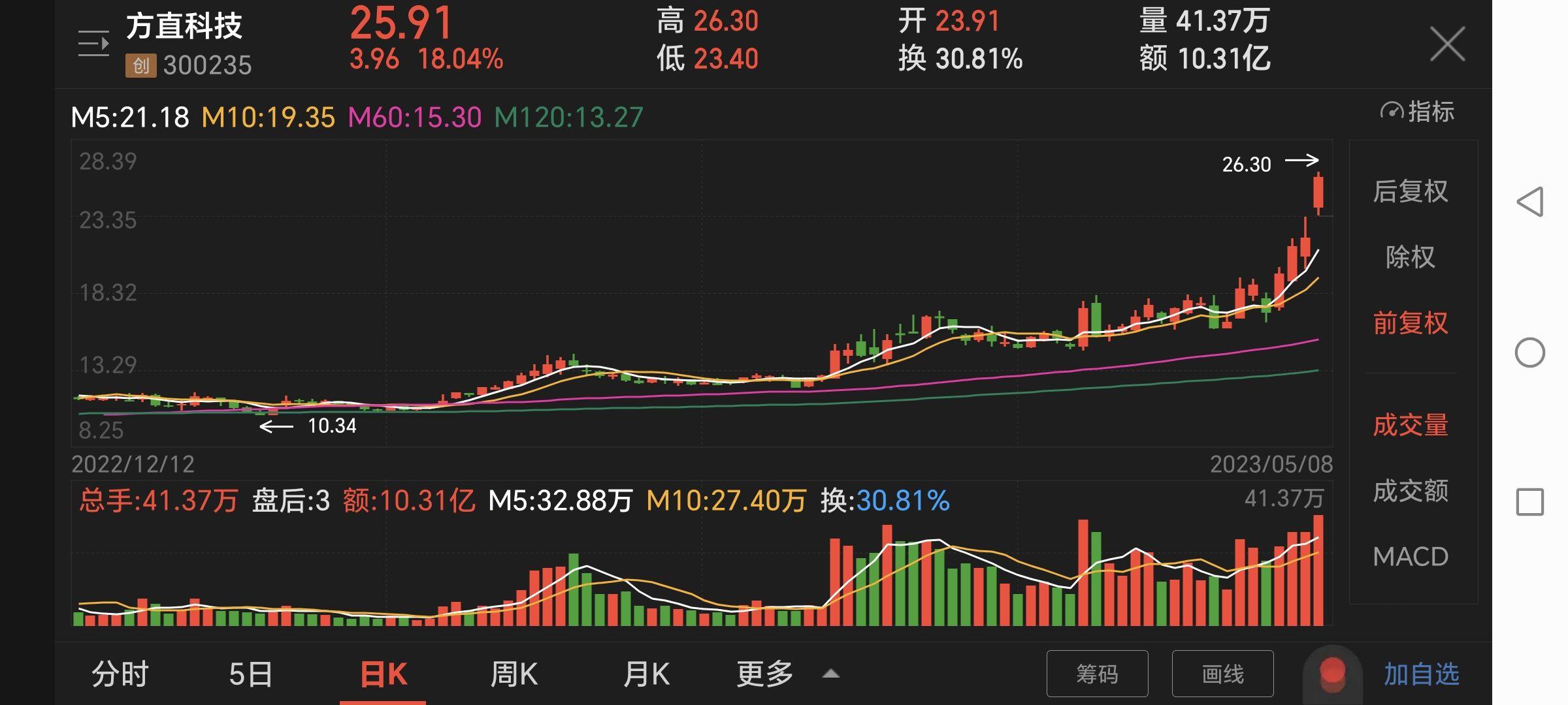 南方传媒成交额创2023年8月25日以来新高