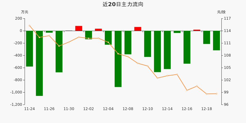 117股连续5日或5日以上获主力资金净买入