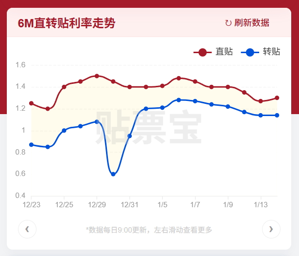思派健康(00314.HK)1月15日回购177.00万股，耗资497.41万港元