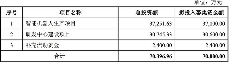 均普智能拟募资超10亿元投向机器人等热门项目，IPO募投项目两次延期未达预期