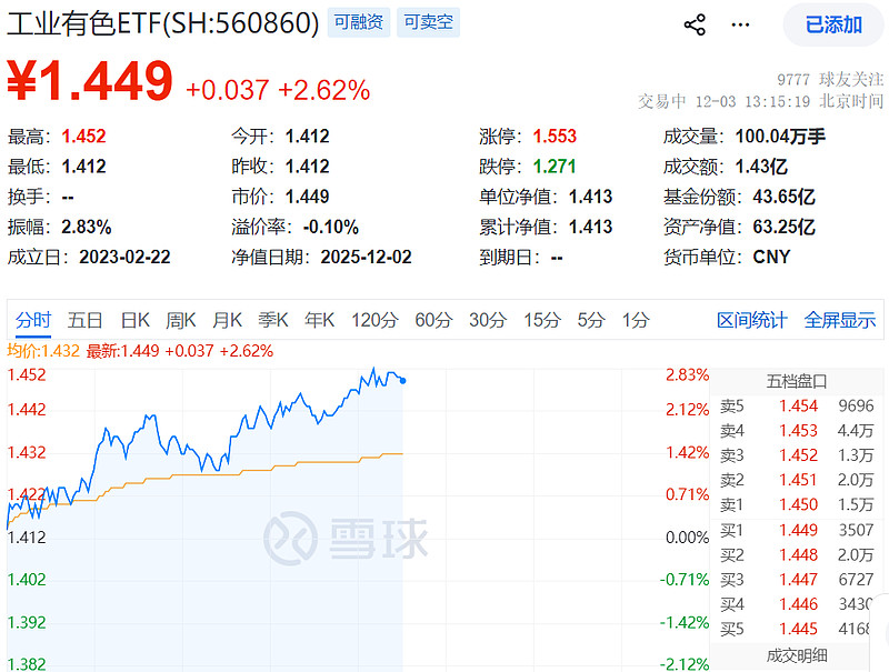 伦敦基本金属全线上涨，LME期锡涨3.87%