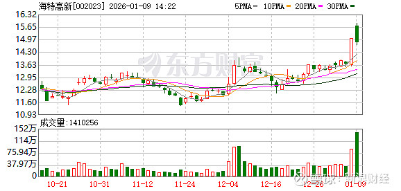 招金黄金成交额创2024年4月15日以来新高