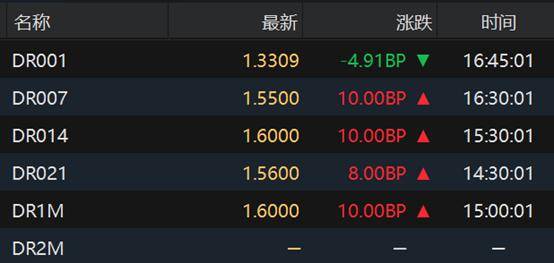 债市收盘| 横盘整理,10年国债收益率上行近1BP
