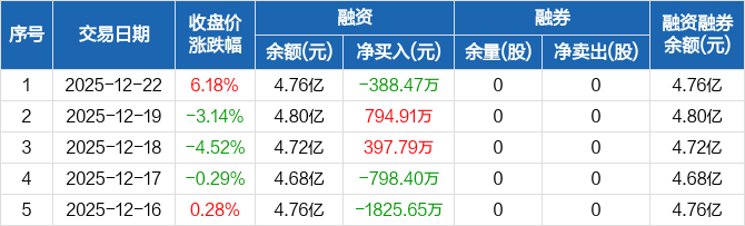 灿芯股份盘中创历史新高