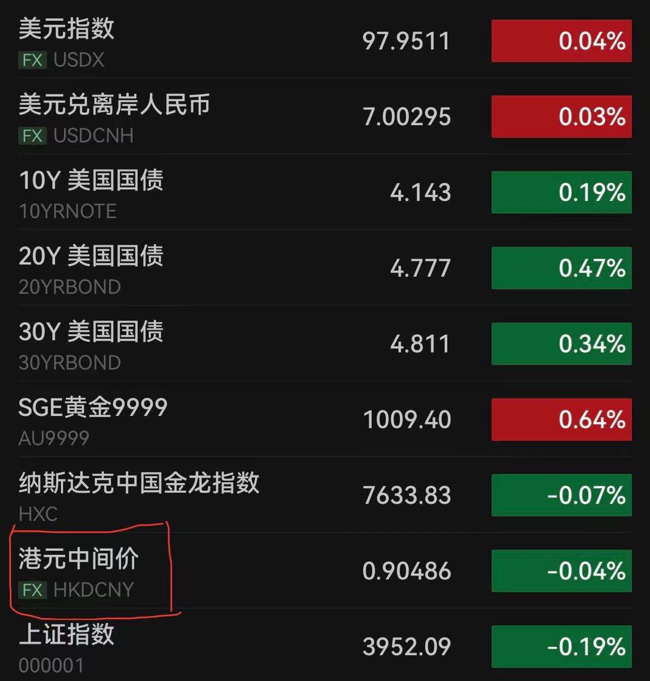 美元指数跌0.07%，非美货币表现分化