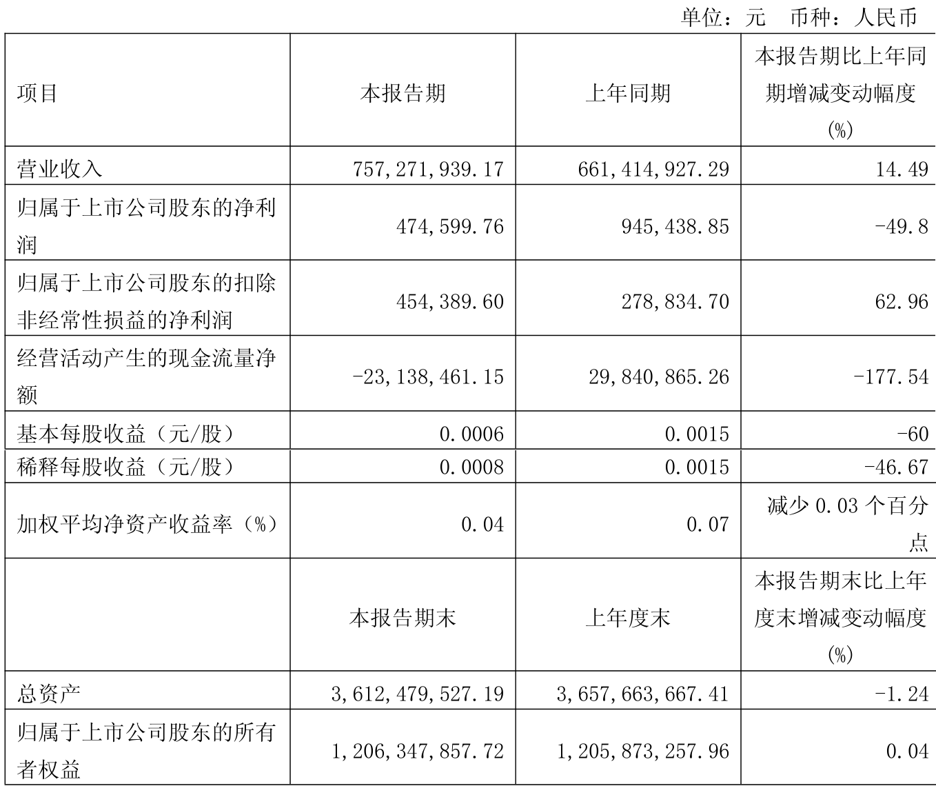 东风股份：预计2025年净利润亏损3.9亿元到4.8亿元