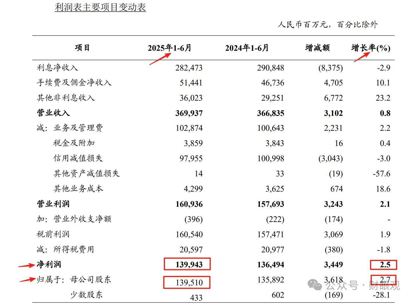 债市收盘| 央行MLF操作净投放7000亿元，债市继续修复