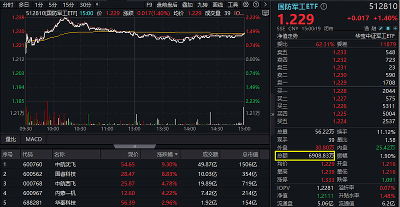 今日80只A股封板 国防军工行业涨幅最大