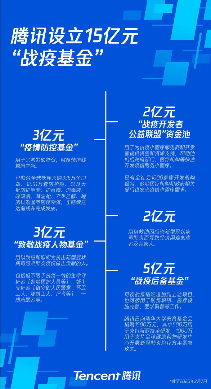 腾讯宣布:发10亿现金!