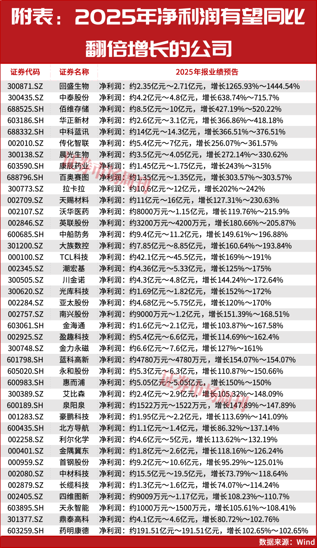 利好来了！昨晚，这些公司公告业绩大增