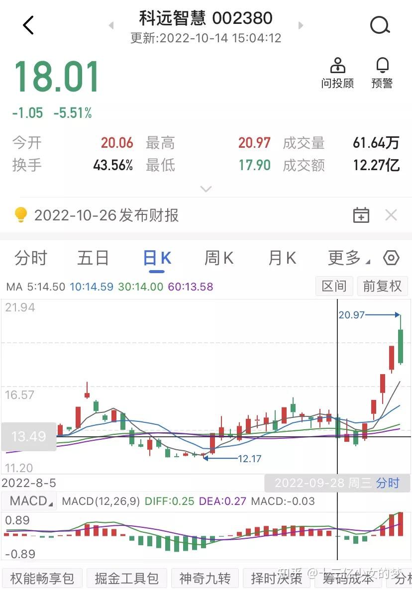 科远智慧：本次除长期资产减值外，同时对长期无法收回的应收账款计提坏账，以及小股东超额亏损均进行处理，预计影响归母净利润2.2亿
