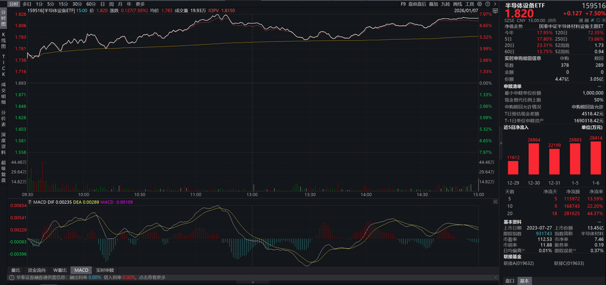 传媒ETF华夏（516190）涨超4%，蓝色光标、天龙集团、易点天下集体大涨
