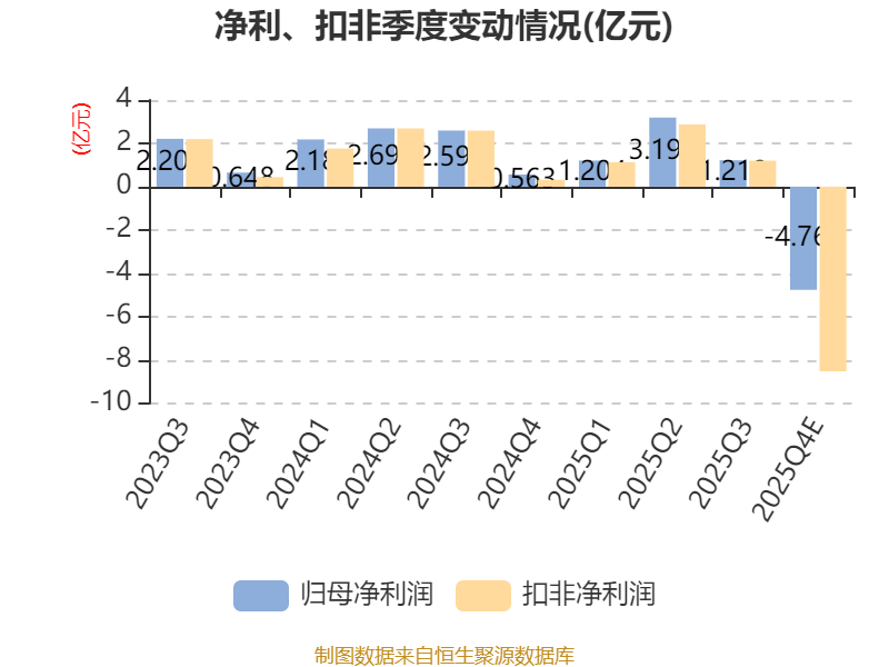 科新机电去年业绩最高预降近7成，有单难产拖累营收，信用减值吞噬利润