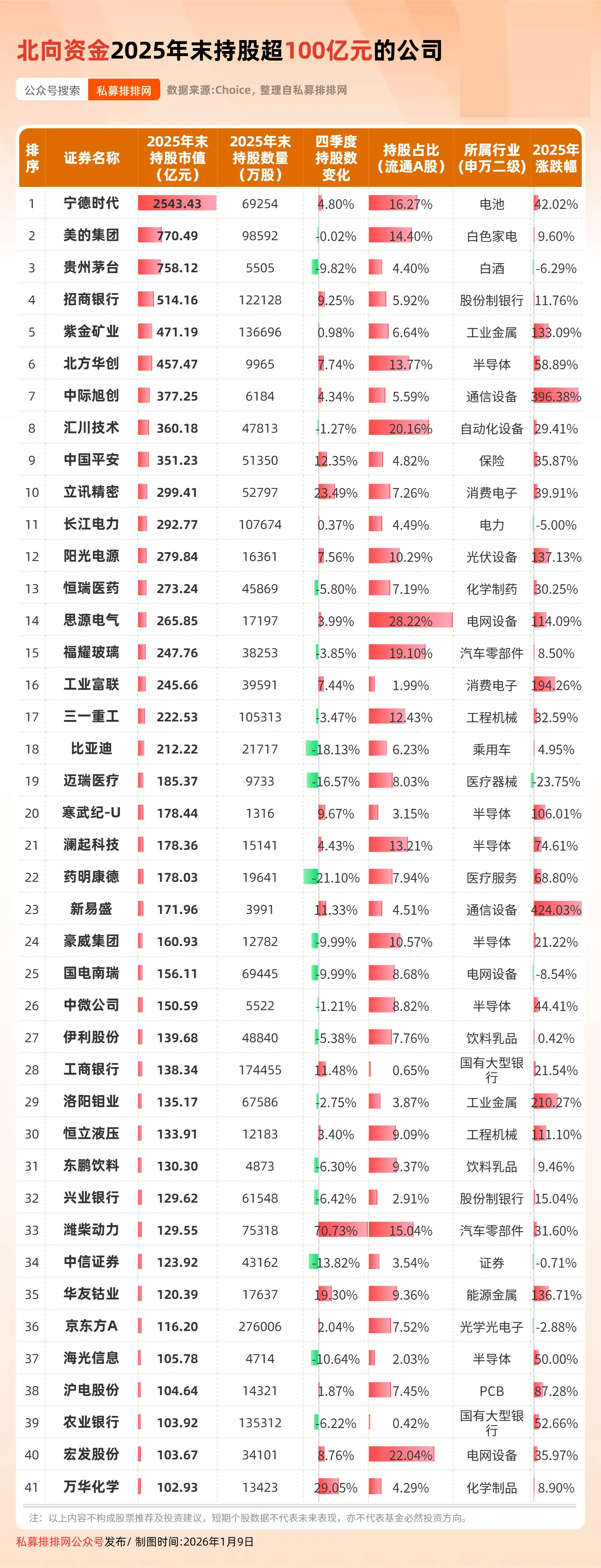 热门贵金属概念股,遭北向资金净卖出超5亿元!