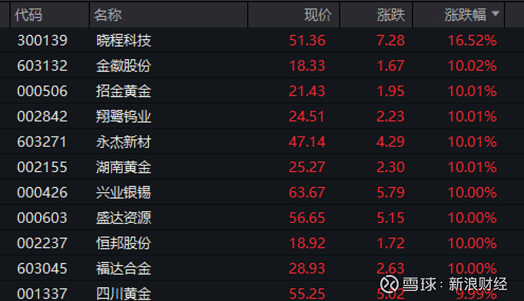 1月29日招金黄金涨停：黄金，有色金属，有色 ・ 锌概念热股