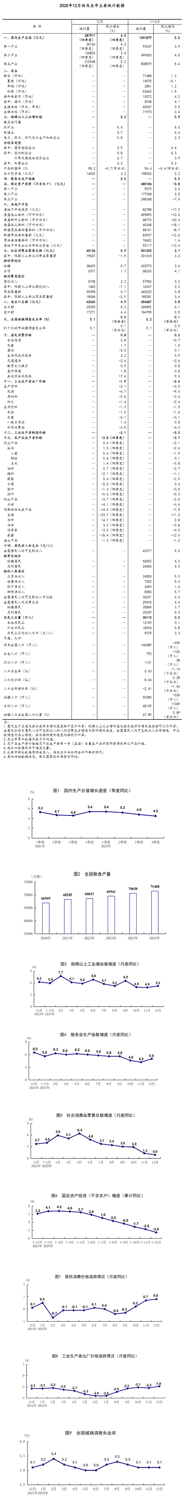 制造业运行有所波动！统计局最新发布，重要经济数据出炉
