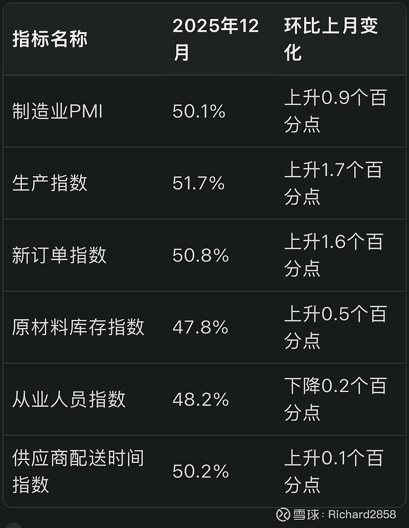 制造业运行有所波动！统计局最新发布，重要经济数据出炉