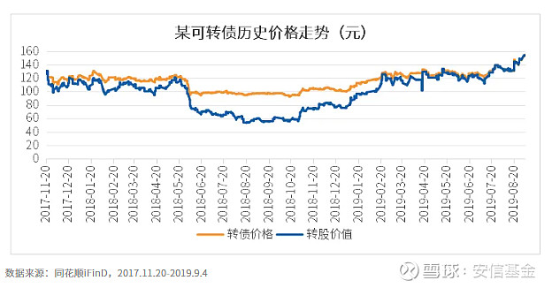 可转债基金持续逞强 成债基中的“战斗机”