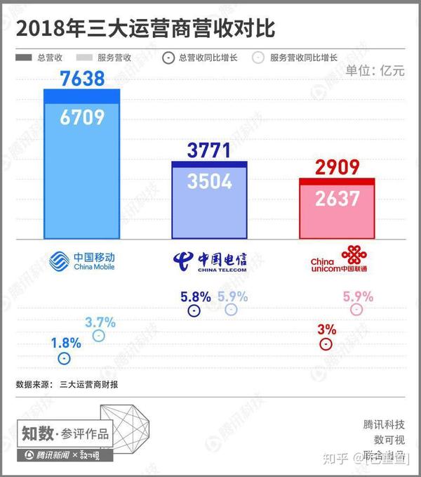 中国三大电信运营商宣布调整电信服务增值税税率