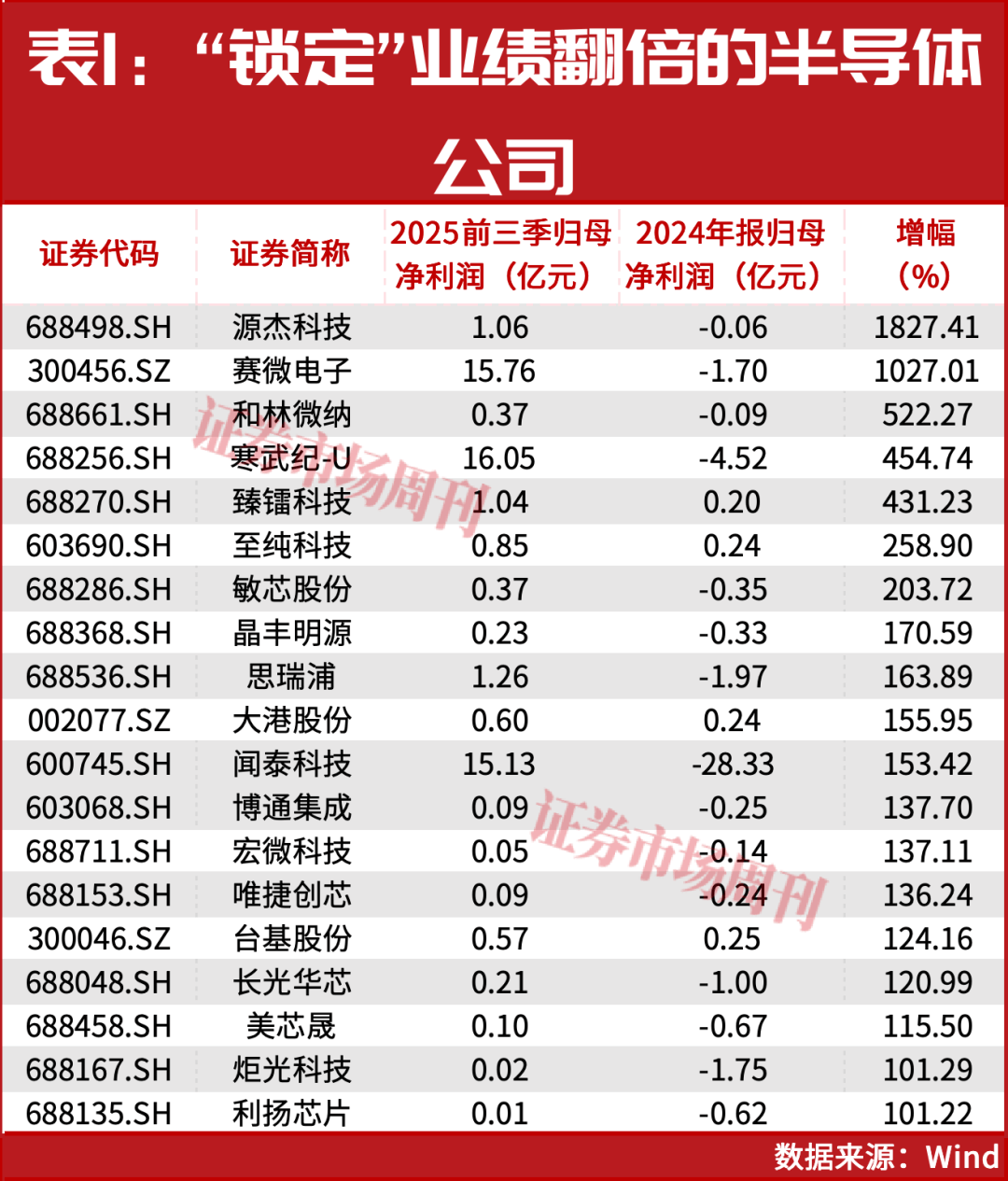 两融余额缩水240.76亿元 杠杆资金大幅加仓197股