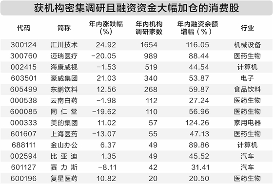 两融余额缩水240.76亿元 杠杆资金大幅加仓197股