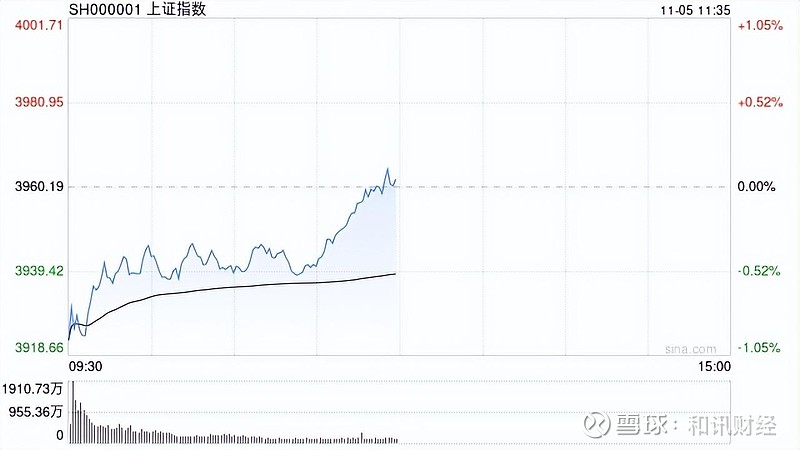 午评:创业板指跌1.74% 煤炭板块逆势大涨