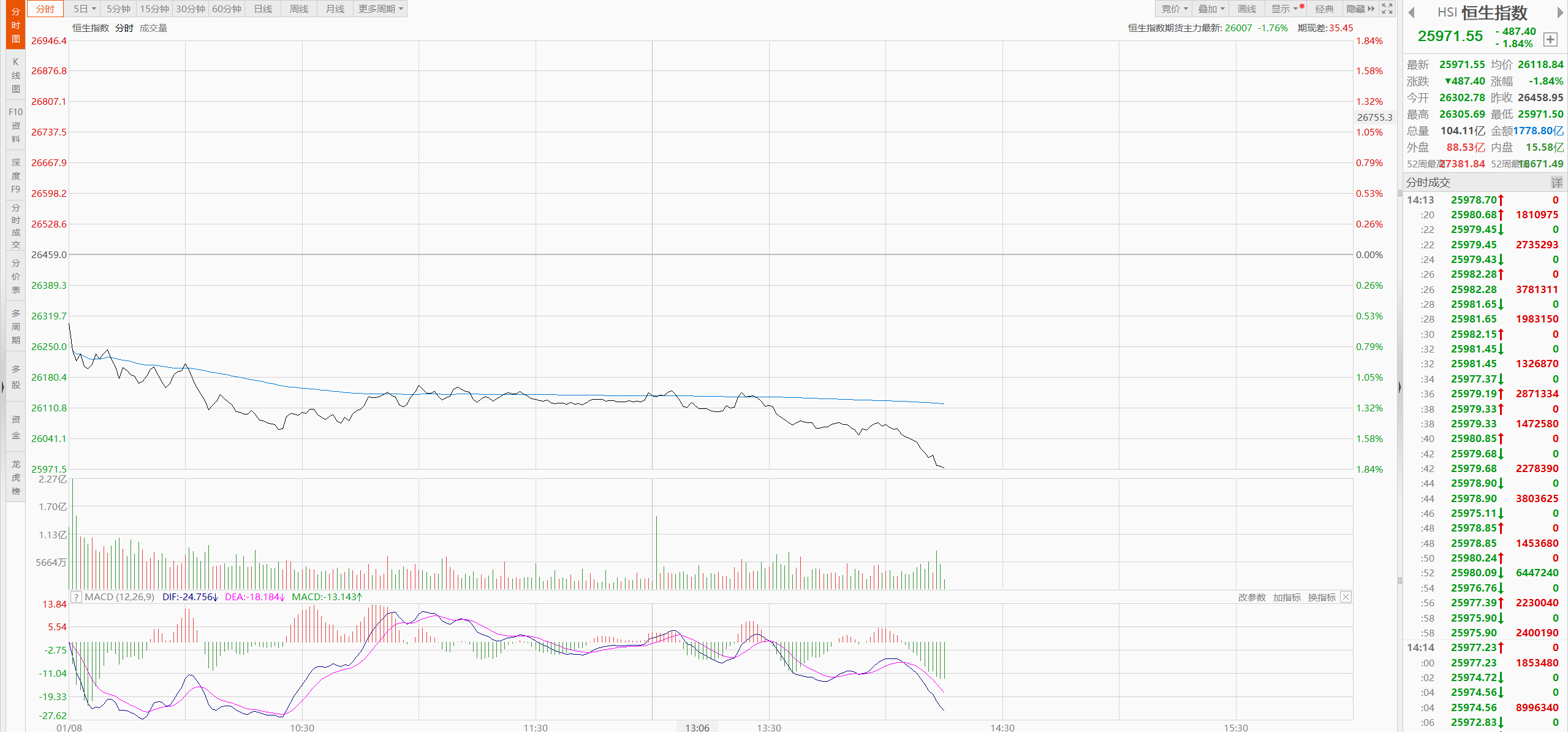 香港恒生指数收涨0.05% 恒生科技指数跌1.84%