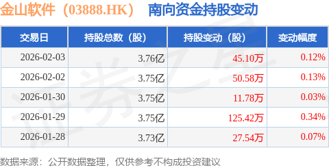 金山软件(03888.HK)2月4日回购2999.49万港元，已连续2日回购