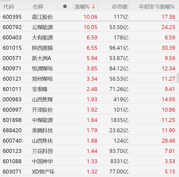 今日77只个股涨停 主要集中在煤炭、电力设备等行业