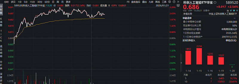 防御属性凸显，农业ETF华夏（159381）逆市翻红，近5日吸金超1800万元