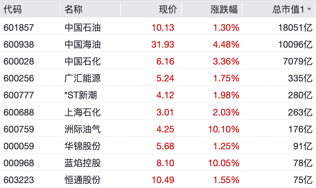 石油板块午后走高，准油股份、洲际油气涨停，首华燃气涨超10%