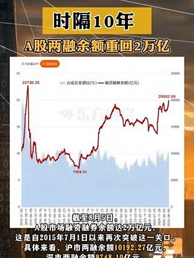 两市融资余额增加3.98亿元