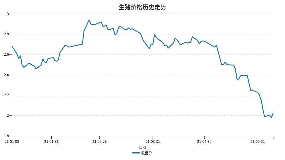 牧原股份：公司2026年1月的生猪养殖完全成本在11.8元/kg左右